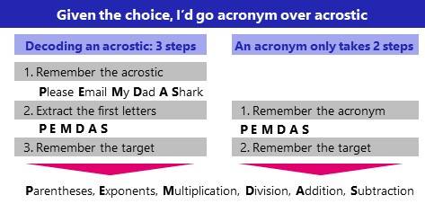 Chunking memory techniques: acronyms vs acrostics. Acronyms are generally easier to use.