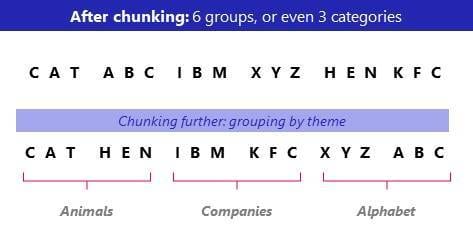 What is chunking - demonstration, 18 letters after chunking into 6 groups of meaningful 3-letter-acronyms, then grouping again down to just 3 categories