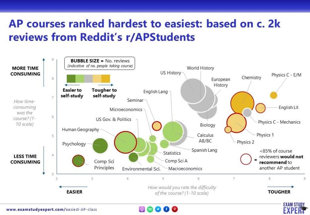 Hardest and easiest AP classes: bubble chart based on data from nearly 2000 course reviews