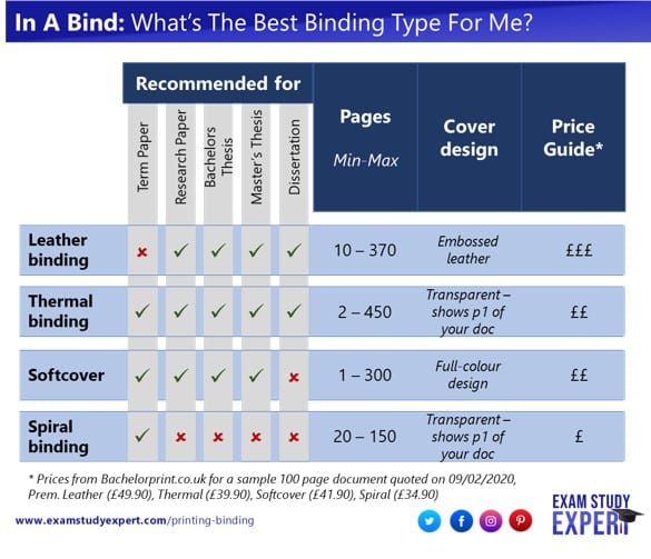 Overview of four main binding options for theses, dissertations and research papers, showing their advantages / disadvantages