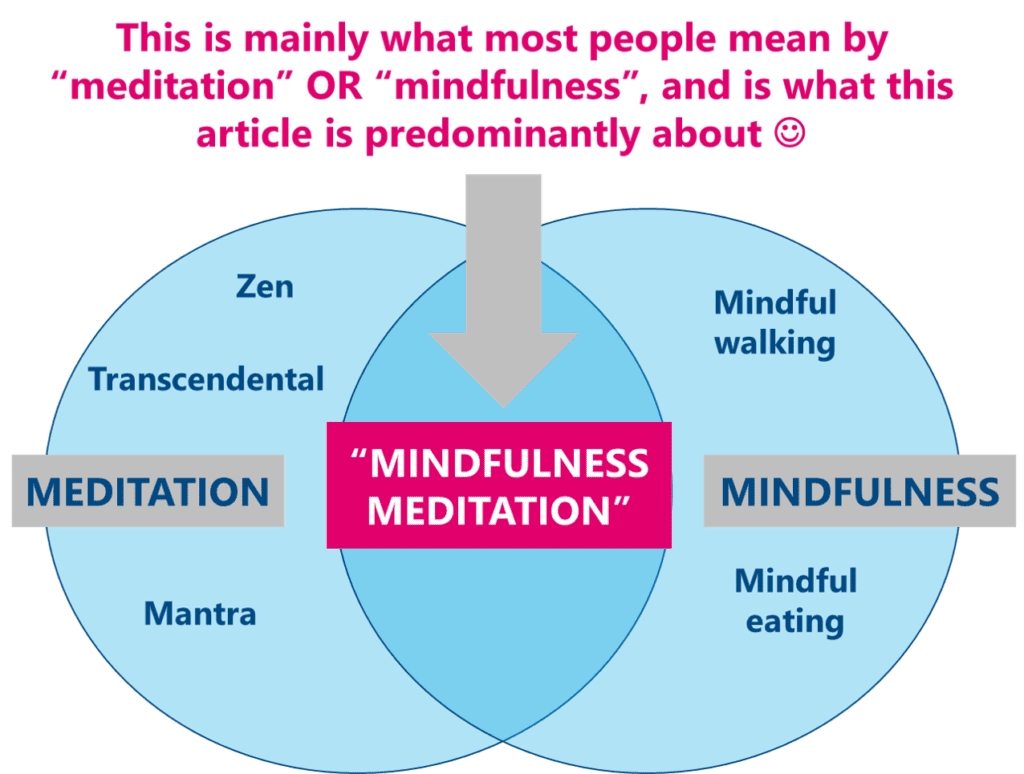 The overlap between meditation and mindfulness