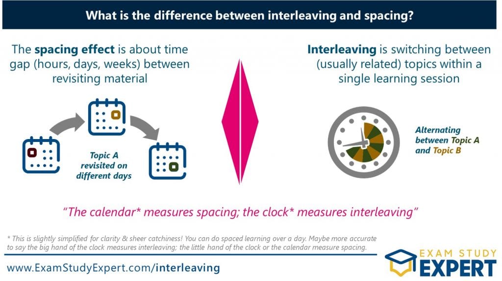 Difference between interleaving and spacing