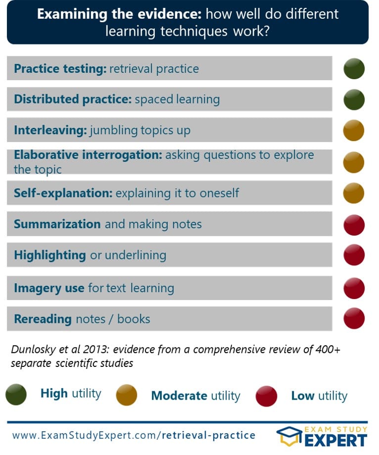 Evidence for retrieval practice - Dunlosky 2013 rates as "high utility"