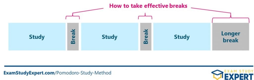 The Pomodoro Technique, Study Habits & Tips