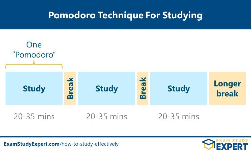 diagram explaining the pomodoro technique