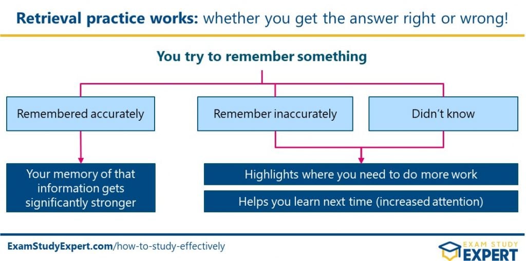 diagram showing how retrieval practice works