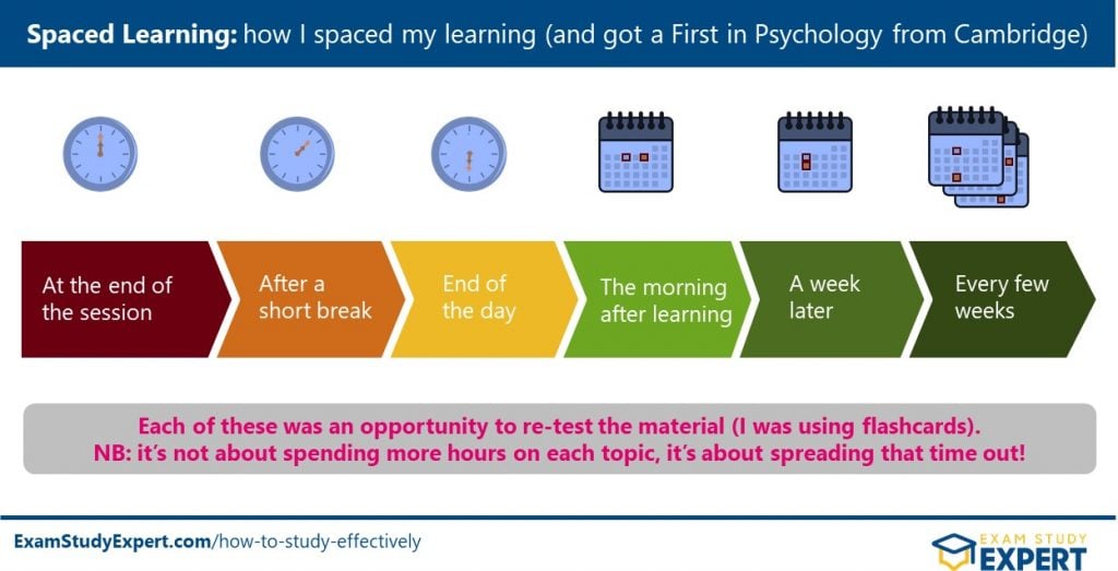 diagram showing how to do spaced learning effectively