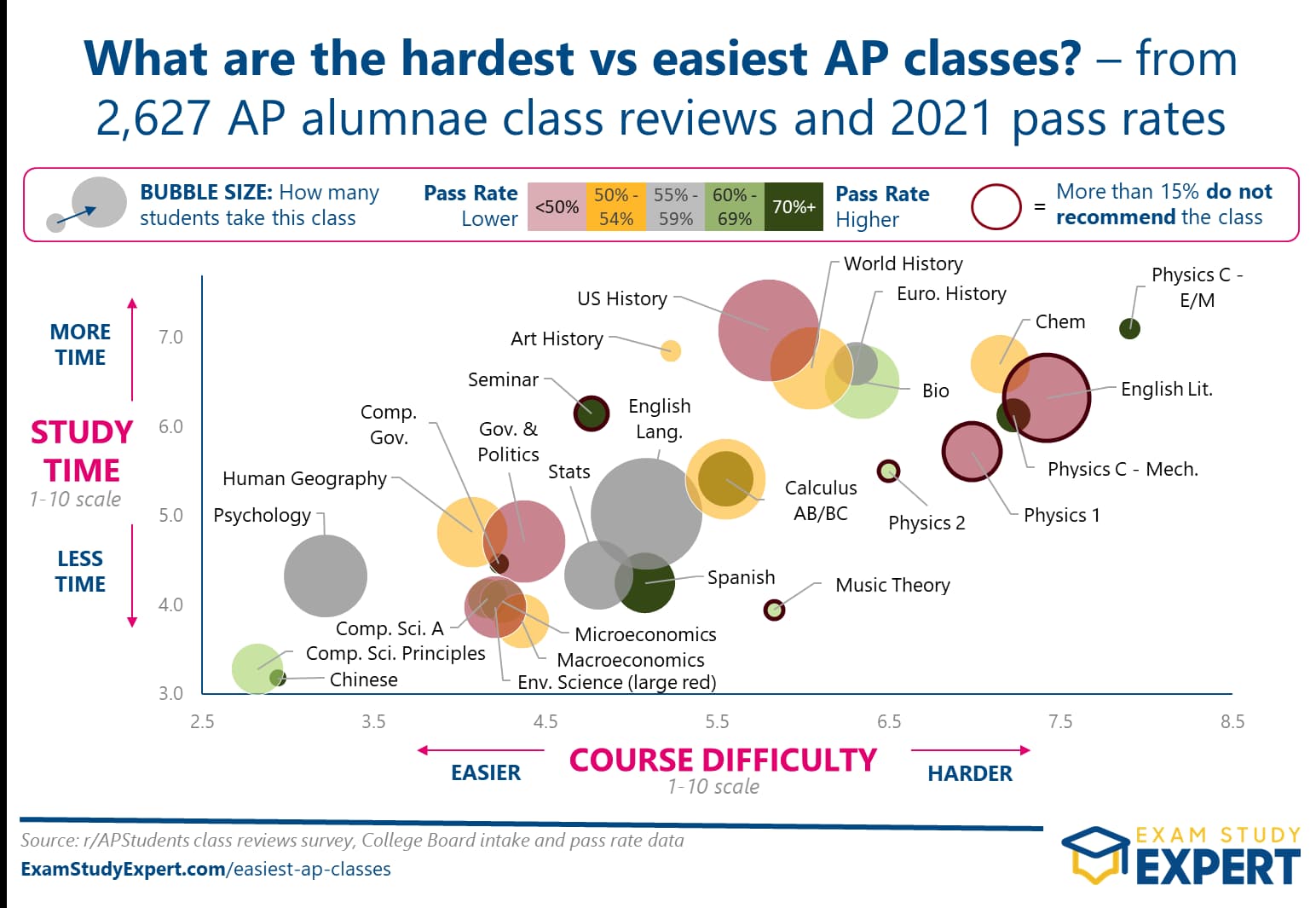Easiest vs hardest AP classes chart