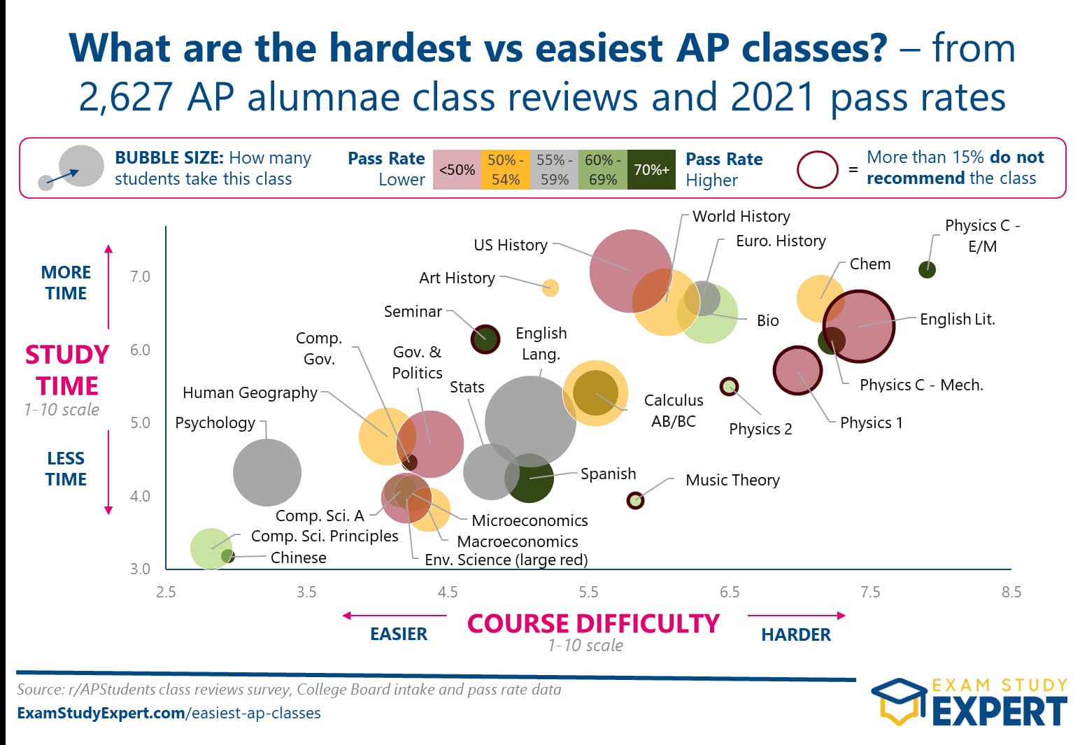 [2022] The Easiest & Hardest AP Classes 2,627 REAL Alumnae Reviews