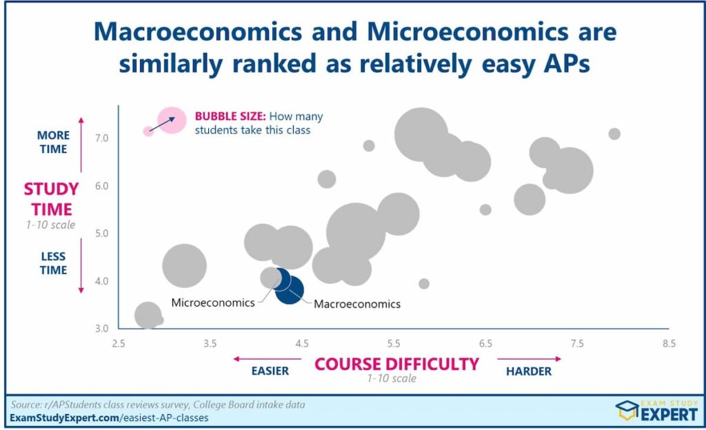 AP macroeconomics and microeconomics are rated similarly easy