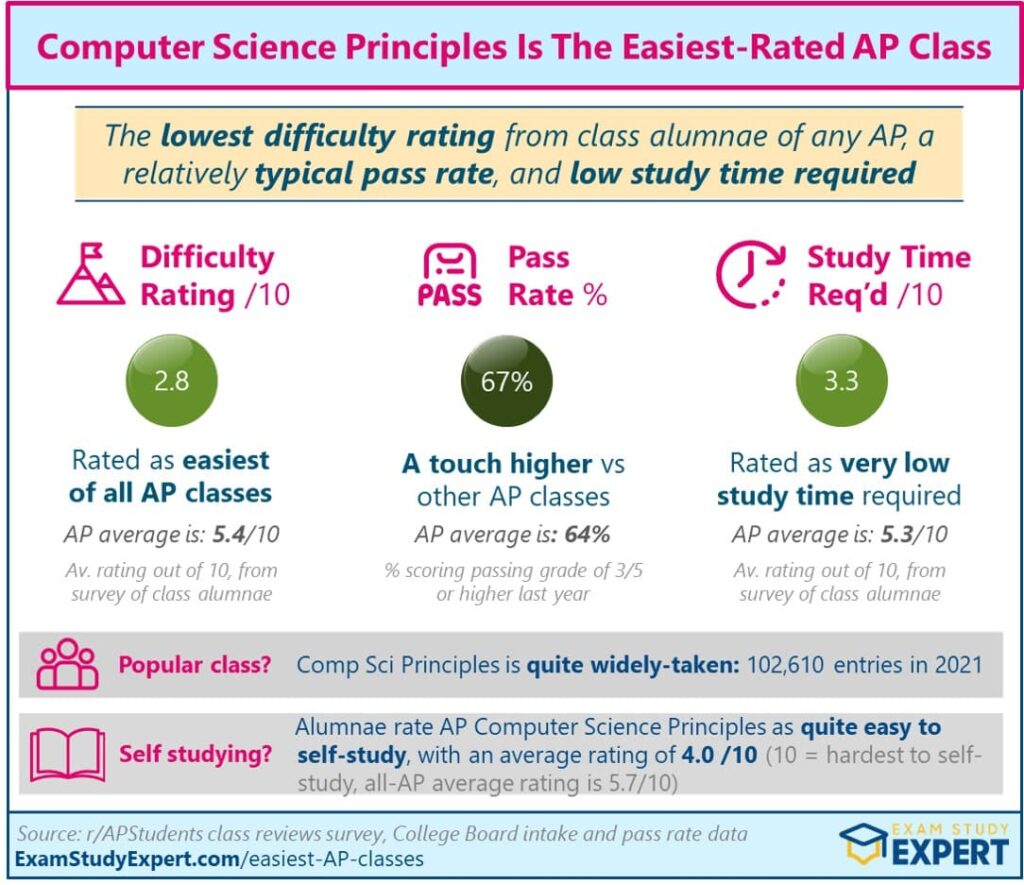 The easiest AP class is Computer Science Principles (2.8/10)