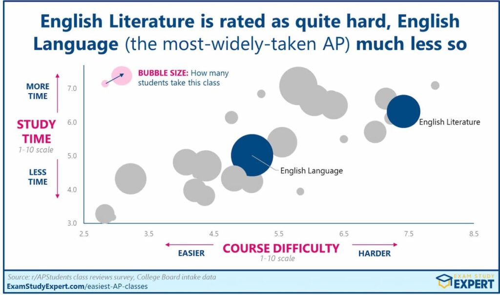 Chart showing easiest vs hardest AP English class (English Lit very hard, English Lang moderate difficulty)