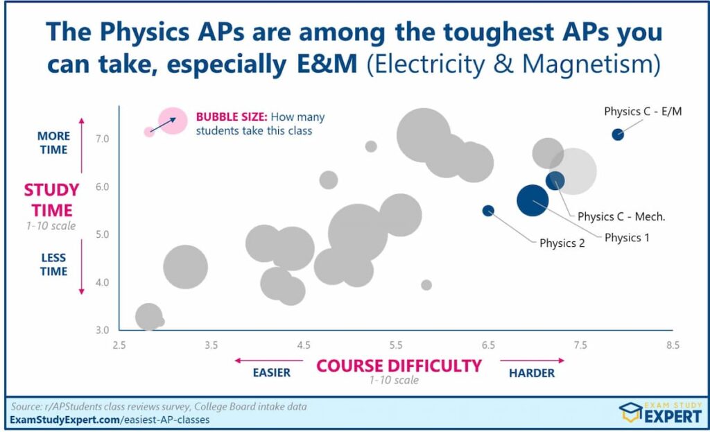 Chart showing easiest vs hardest AP physics classes (C - E&M, Mechanics, 1 and 2 - all rated as hard)
