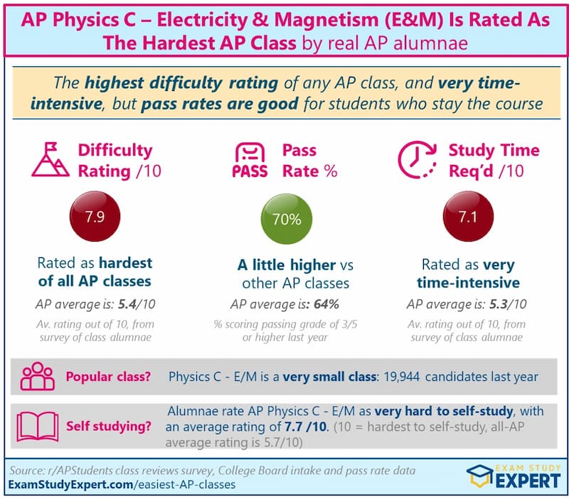 The hardest AP is Physics C - E&M with a difficulty of 7.9/10