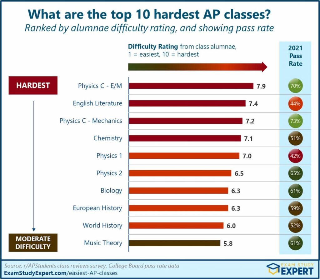 Top 10 hardest AP classes ranked by difficulty