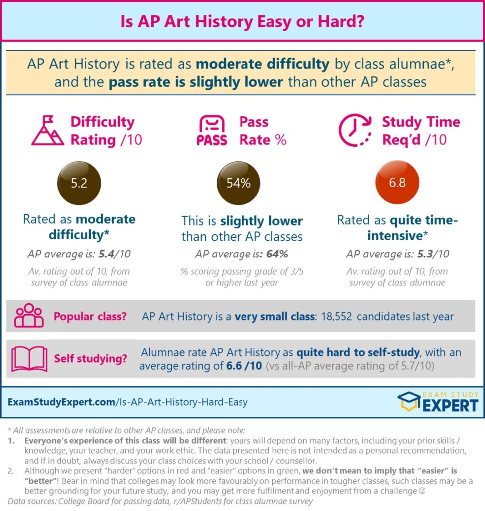 Is AP Art History Easy or Hard – Difficulty Rating