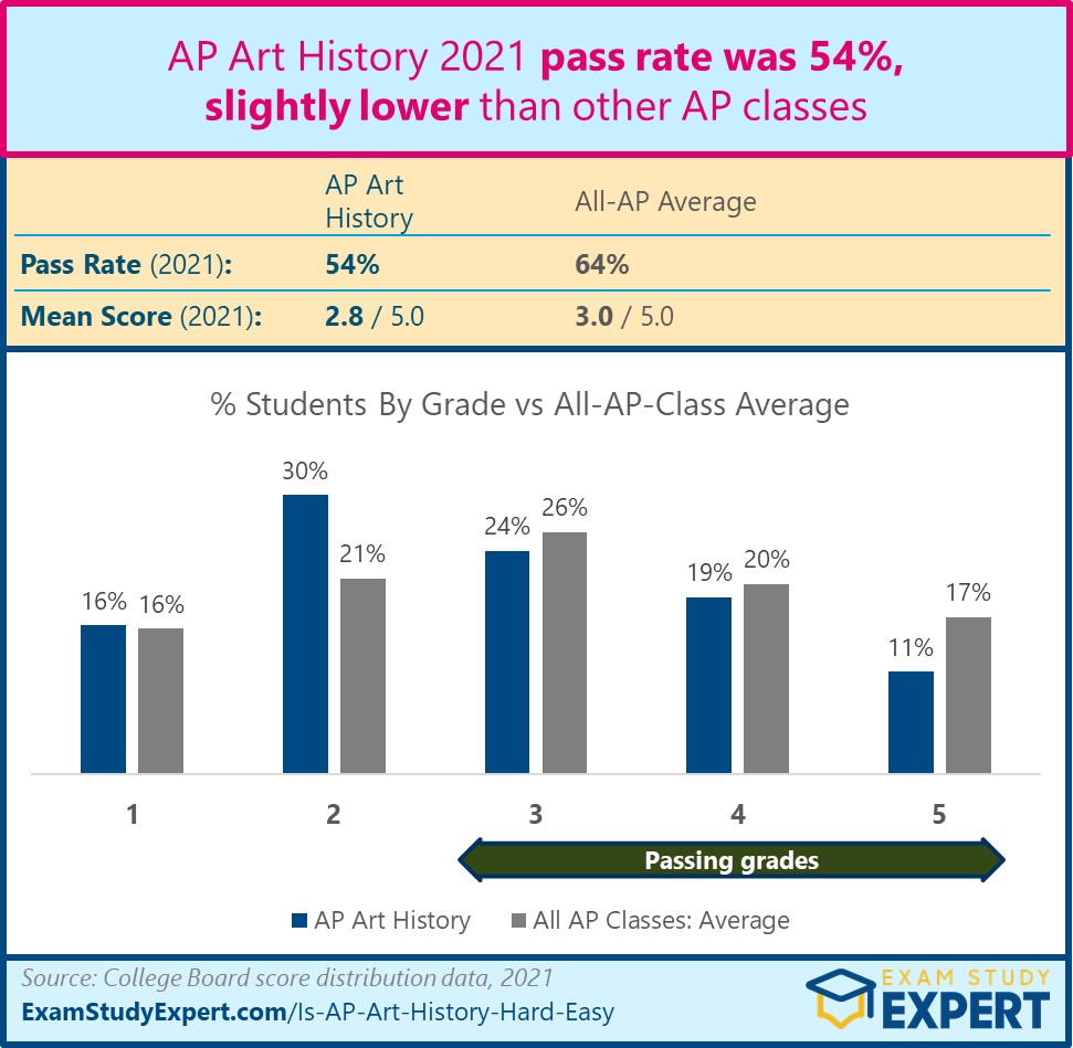 AP Art History pass rate