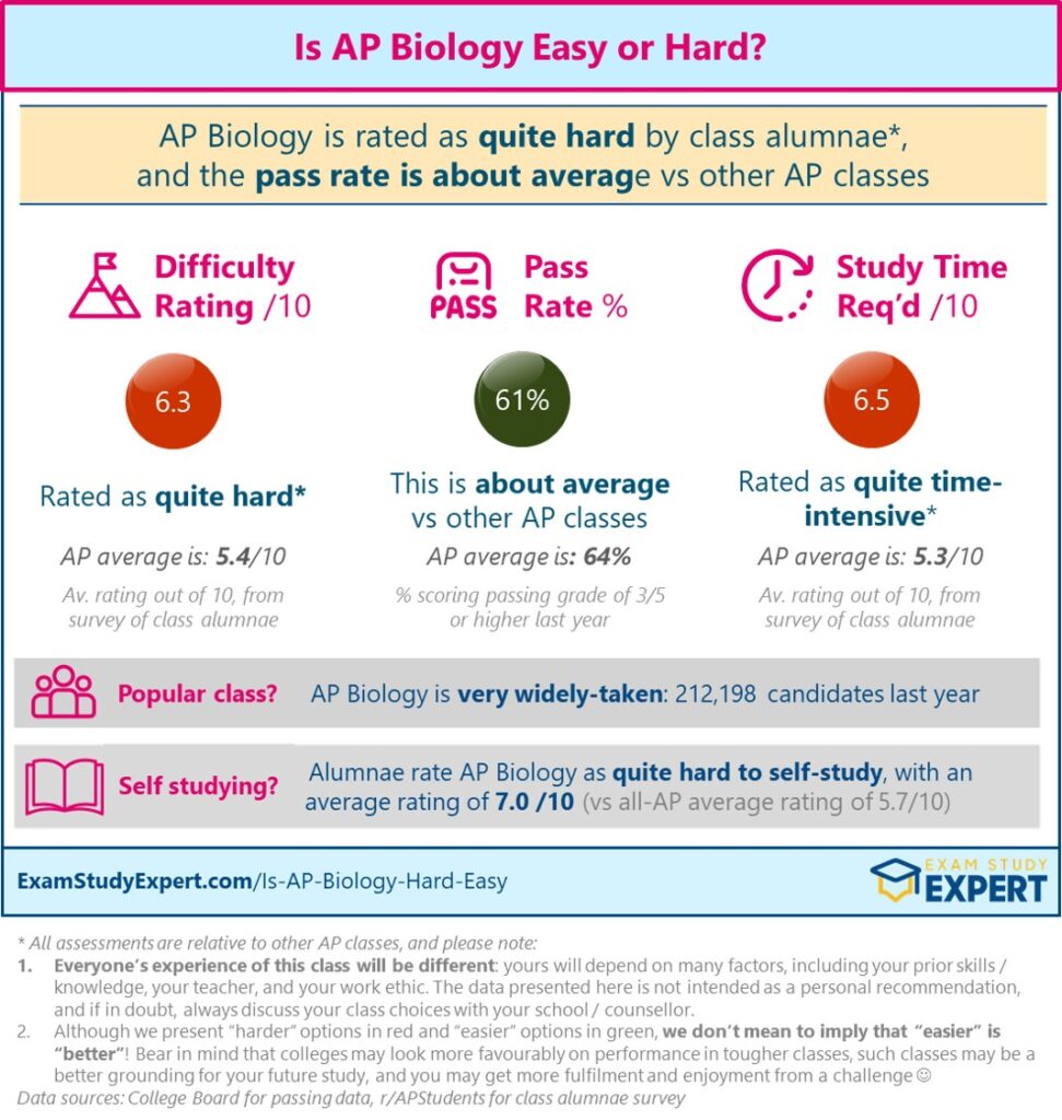 Is AP Biology Easy or Hard – Difficulty Rating