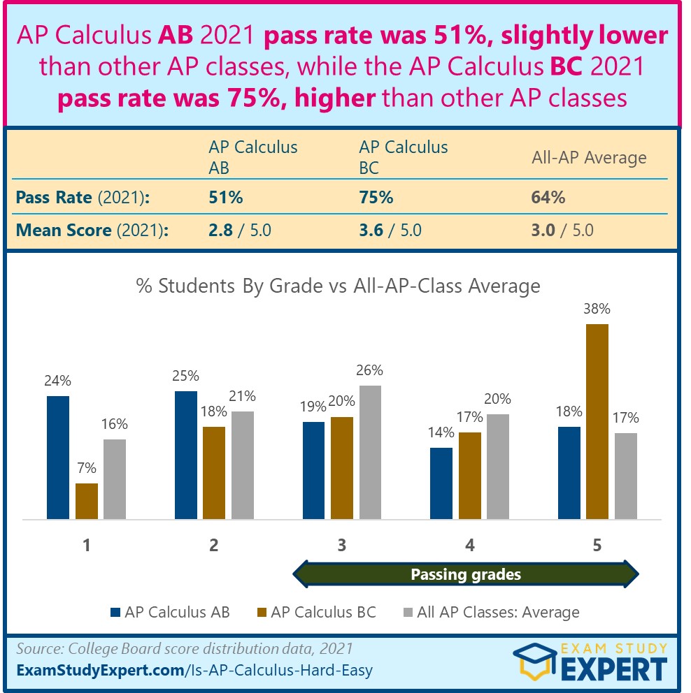AP Calculus pass rates