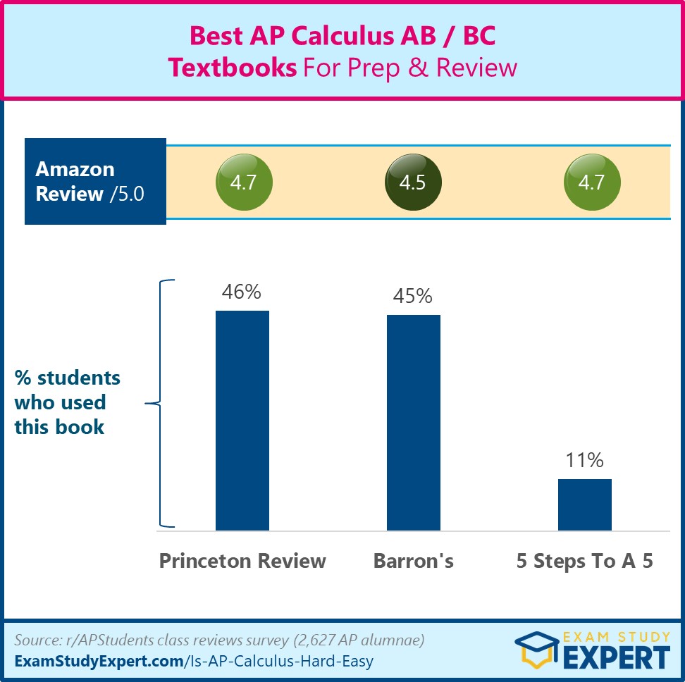 Best AP Calculus Textbooks for Prep & Review