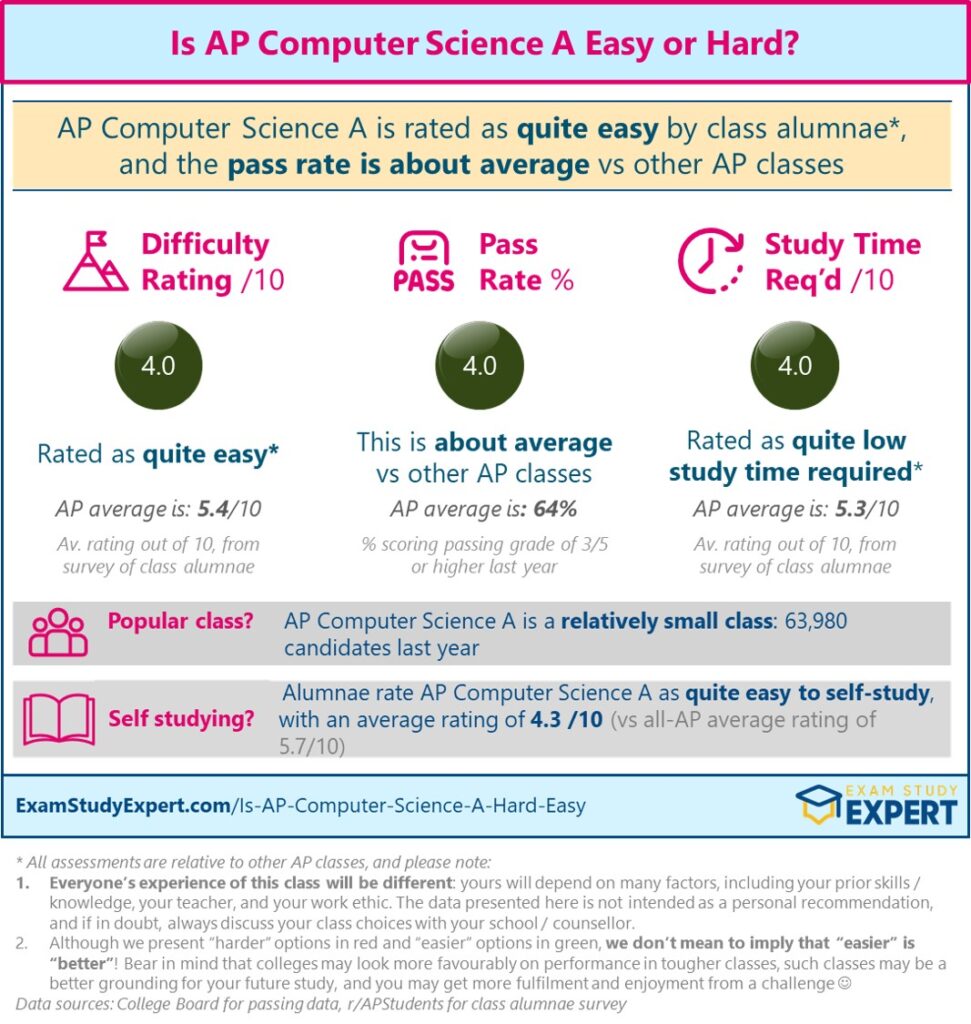 Is AP Computer Science A Easy or Hard – Difficulty Rating