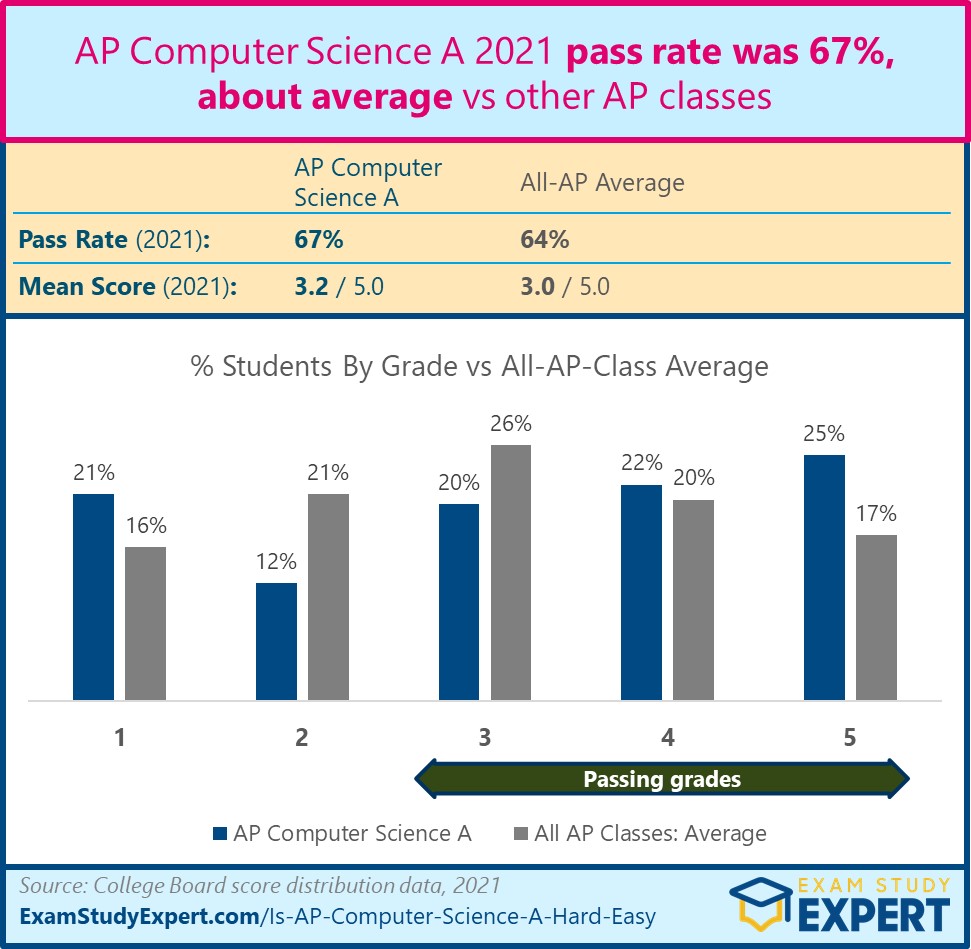 AP Comp Sci A pass rate