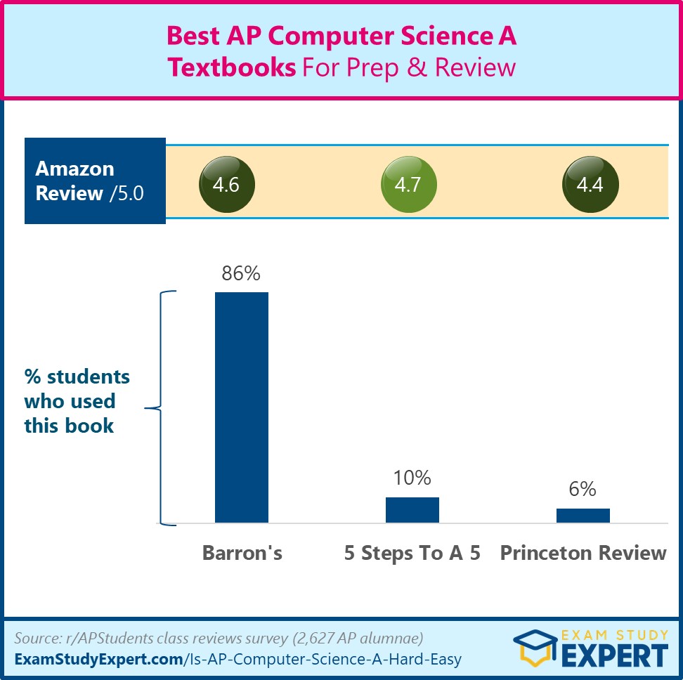 Best AP Computer Science A Textbooks for Prep & Review