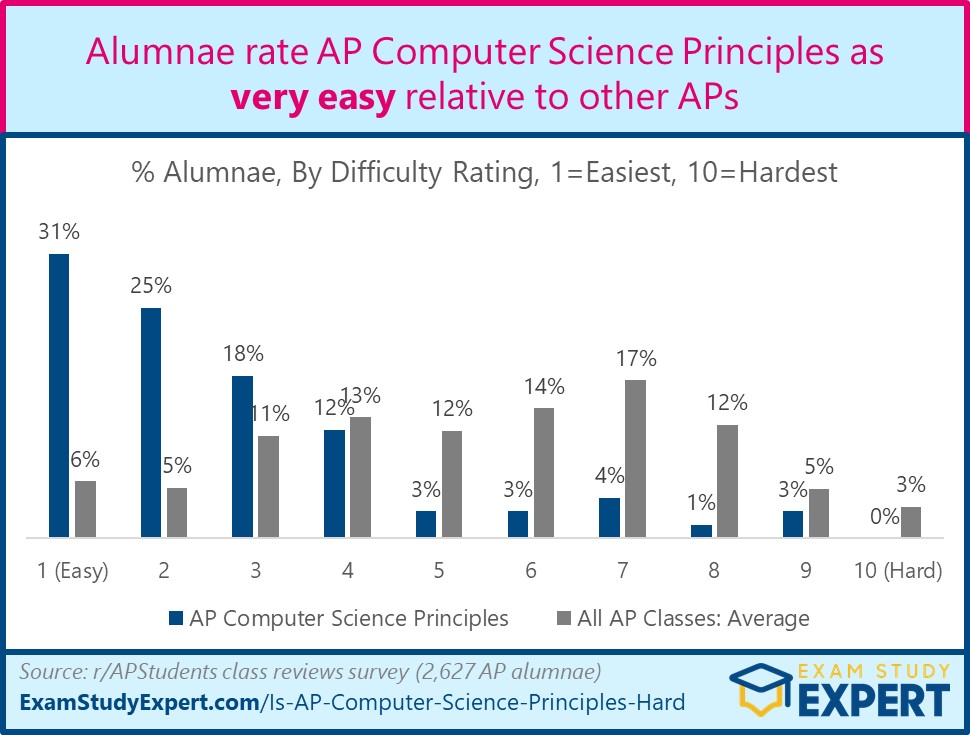 AP Comp Sci Principles difficulty