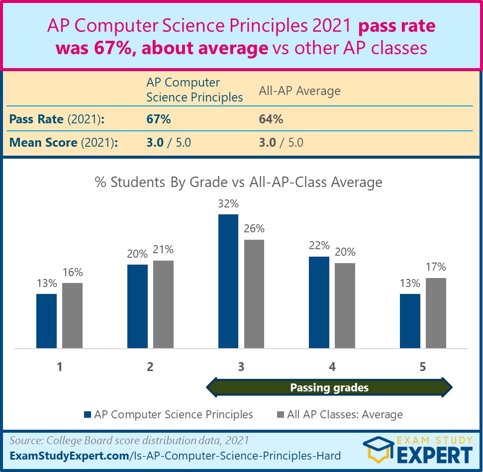 AP Comp Sci Principles pass rate