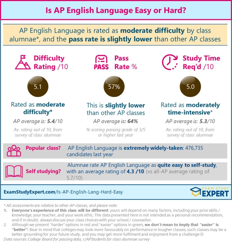 Is AP English Language Easy or Hard – Difficulty Rating