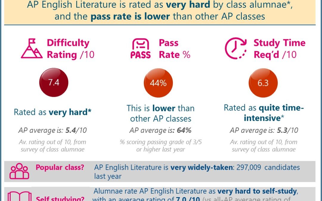 Is AP English Literature Hard or Easy? Difficulty Rated ‘Very Hard’ (Real Student Reviews + 2021 Pass Data)