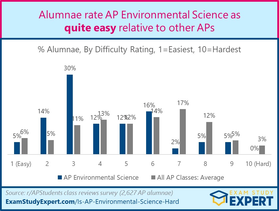 AP Environmental Science difficulty