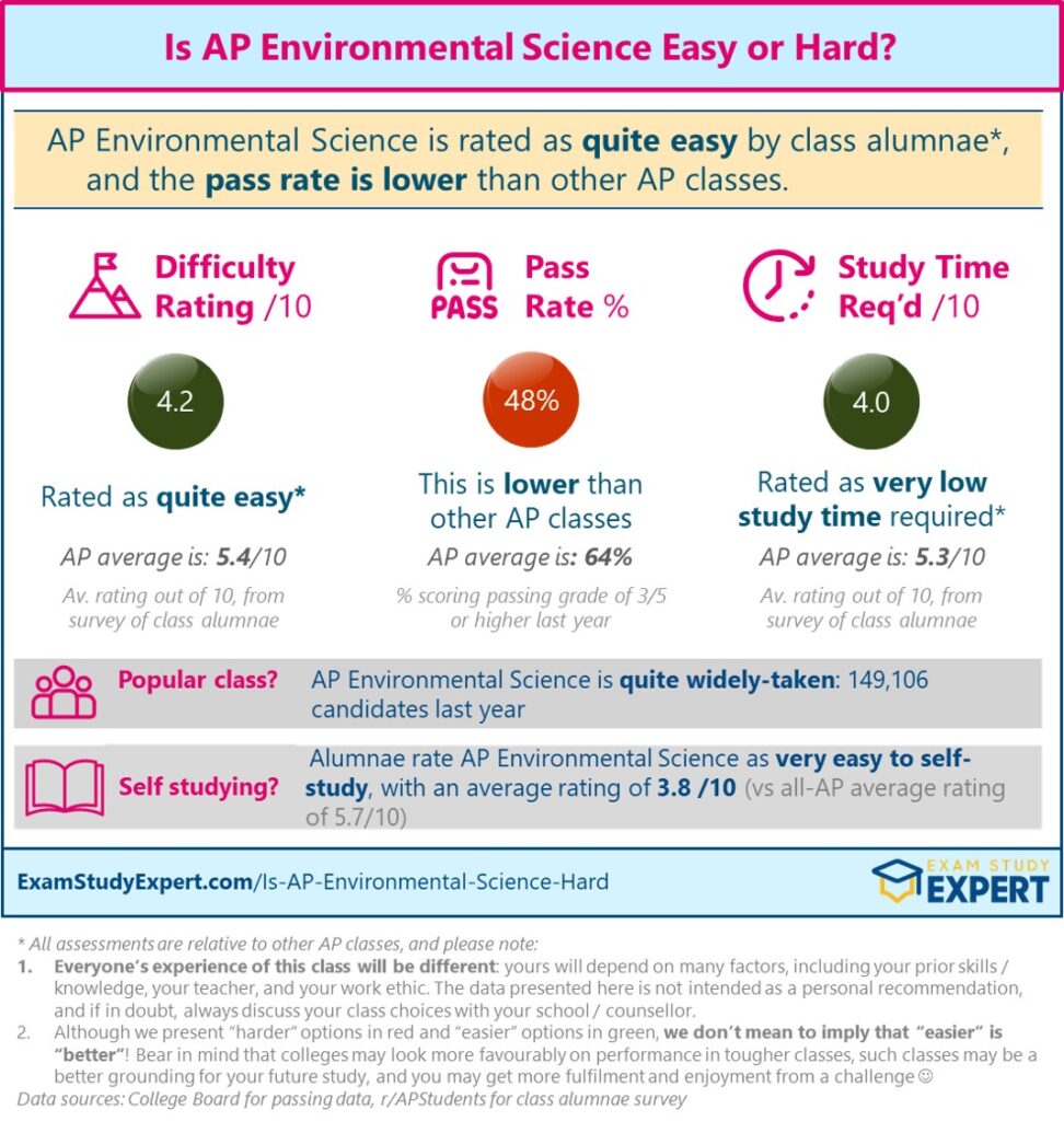 Is AP Environmental Science Easy or Hard – Difficulty Rating