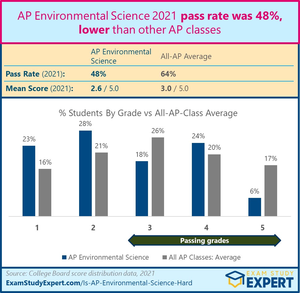 AP Environment pass rate
