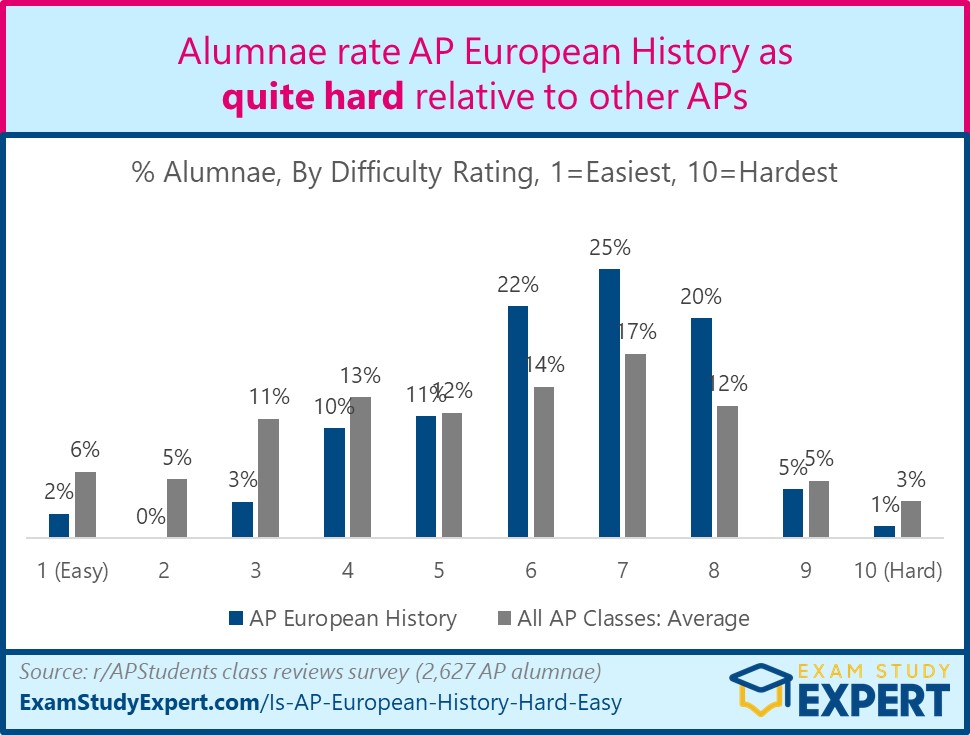 AP European History difficulty