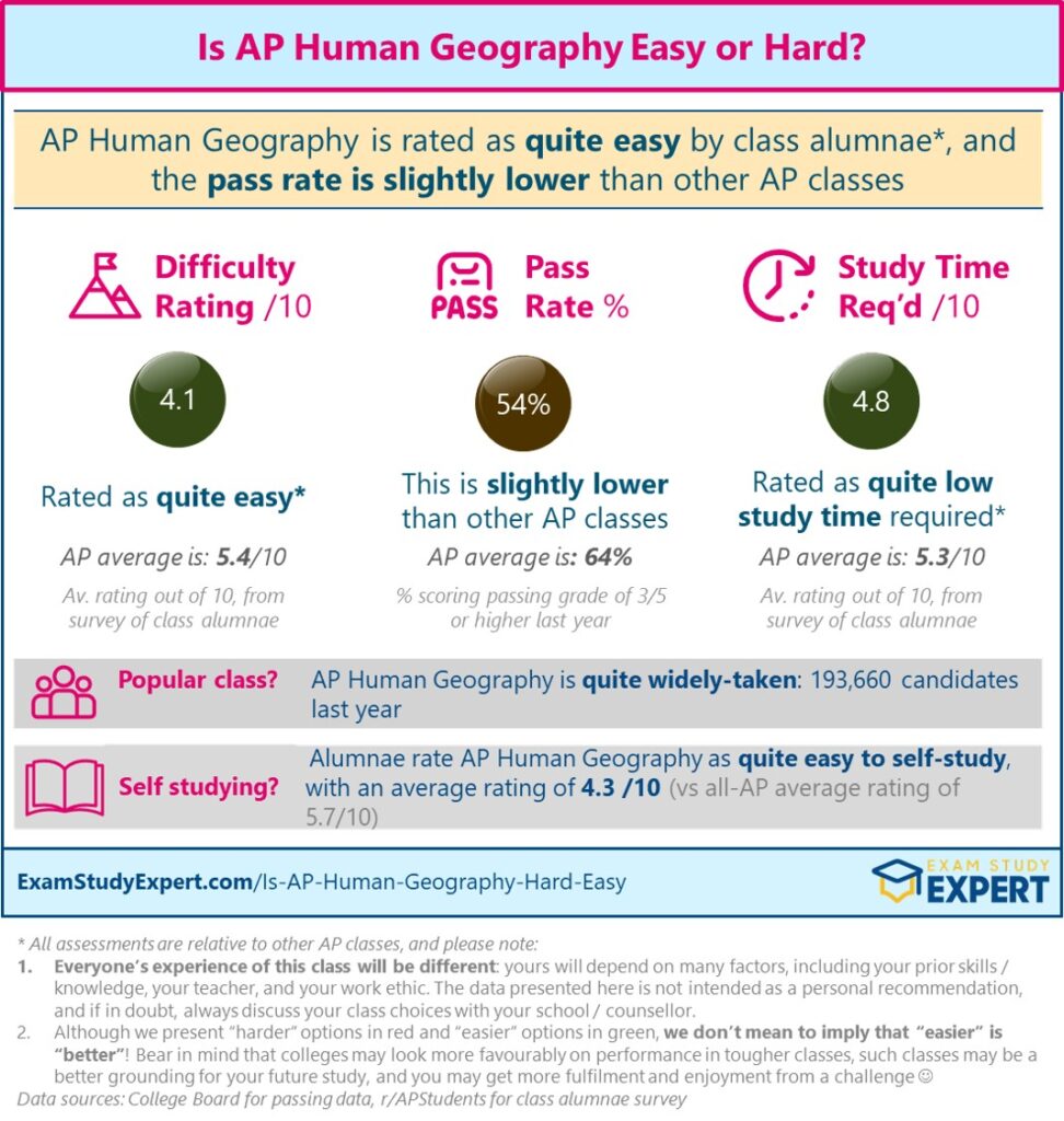 Is AP Human Geography Easy or Hard – Difficulty Ratin