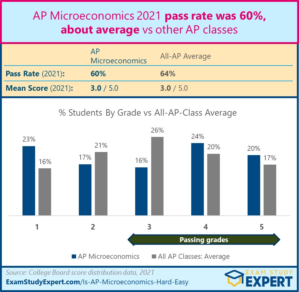 AP Micro pass rate