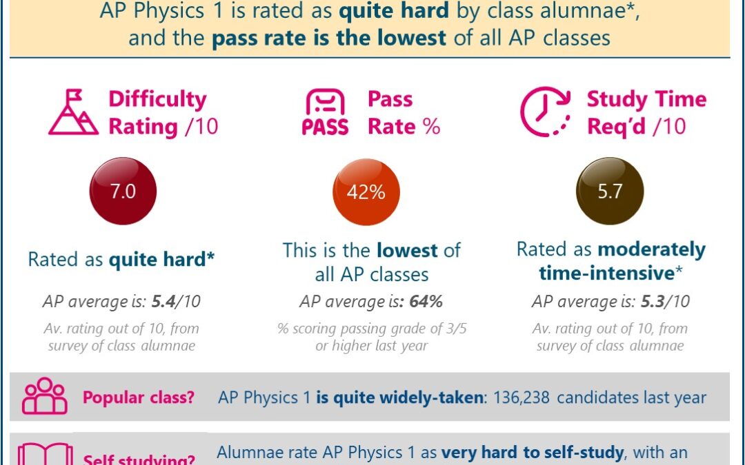 Are AP Physics 1 and 2 Hard or Easy? Difficulty Rated ‘Quite Hard’ (Real Student Reviews + 2021 Pass Data)