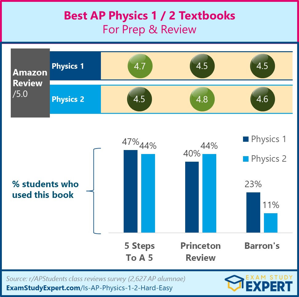 Best AP Physics 1 and 2 Textbooks for Prep & Review