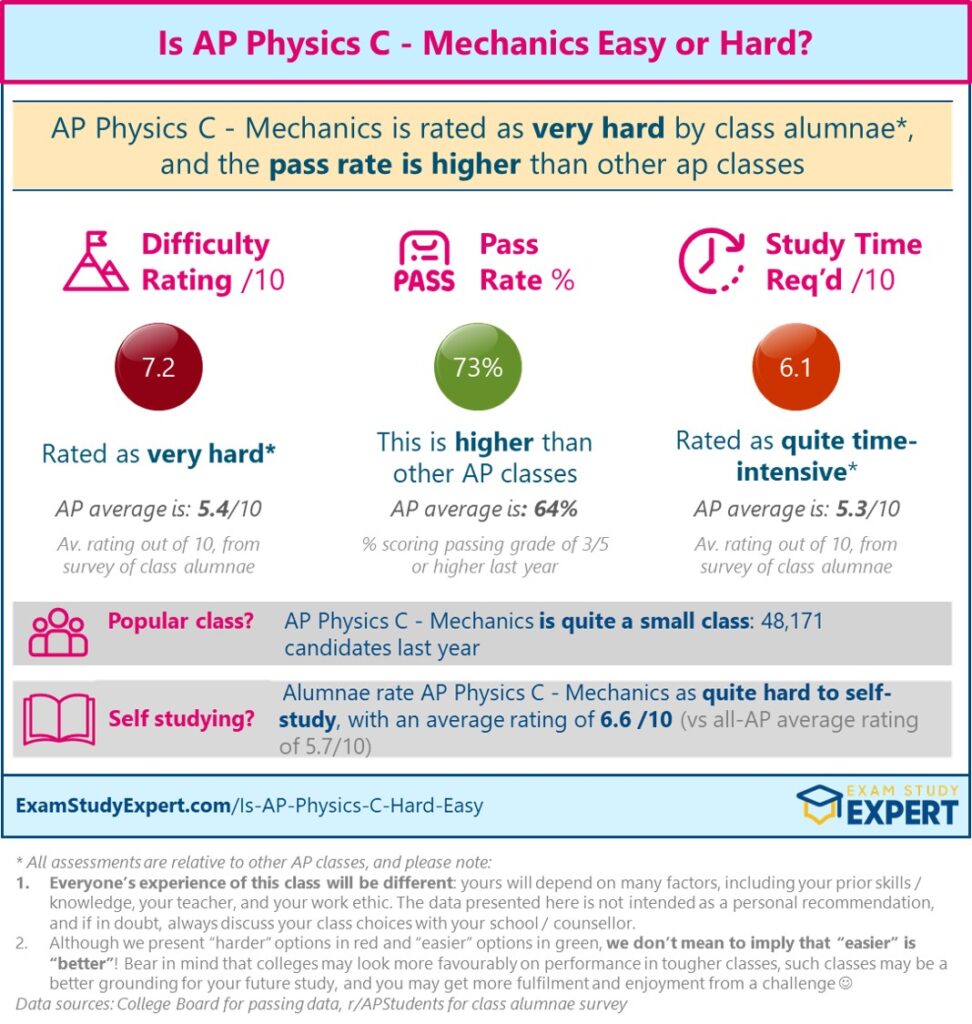 Is AP Physics C - Mechanics Easy or Hard – Difficulty Rating