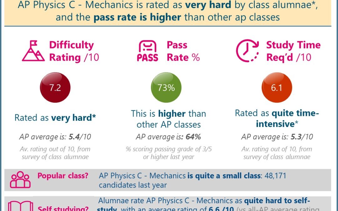 Are AP Physics C – E/M and Mechanics Hard or Easy? Difficulty Rated ‘Very Hard’ (Real Student Reviews + 2021 Pass Data)