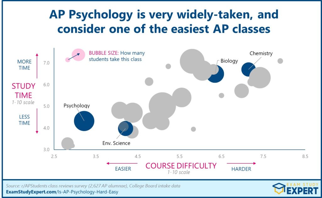 AP Psychology difficulty