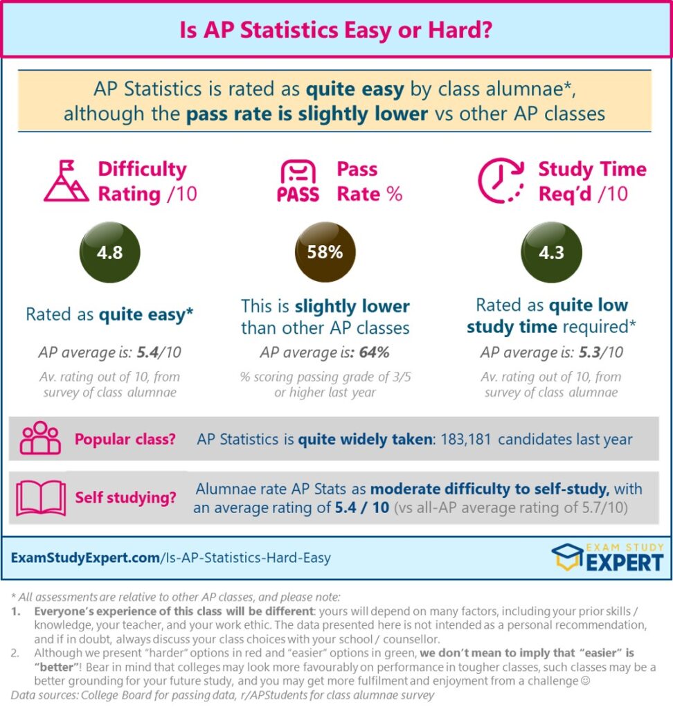 Is AP Statistics Easy or Hard – Difficulty Rating
