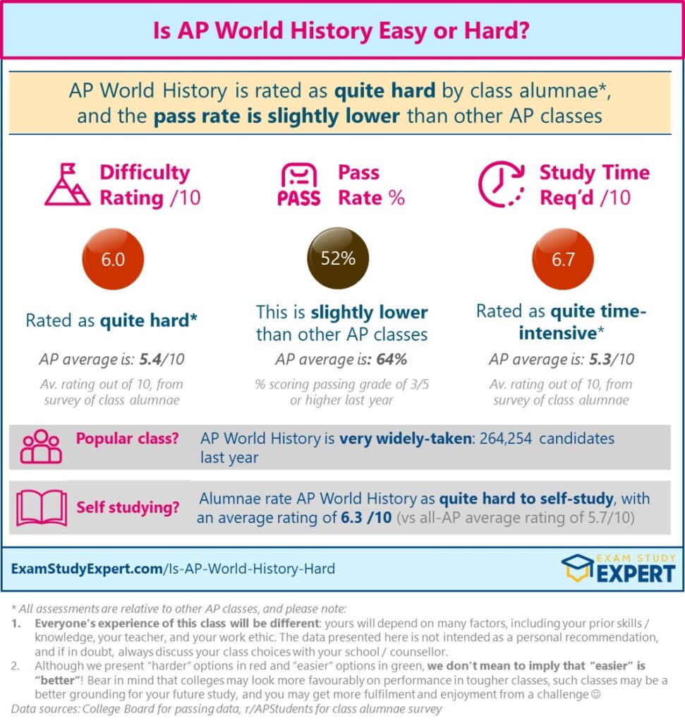 Is AP World History Easy or Hard – Difficulty Rating
