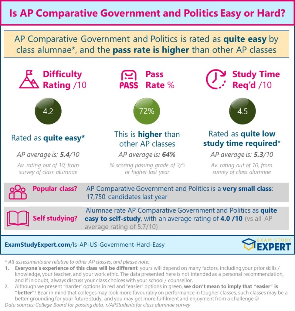 Is AP Comparative Government and Politics Easy or Hard – Difficulty Rating