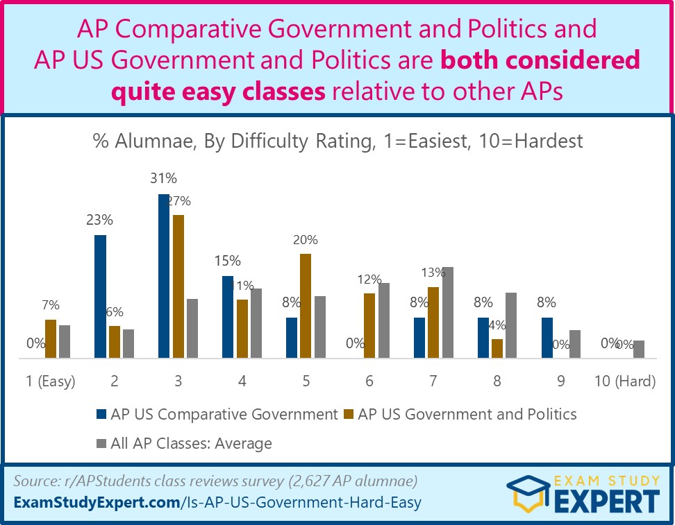 AP US Government and AP Comparative Government difficulty
