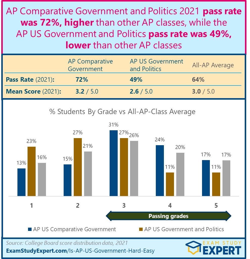 AP US Gov and AP Comp Gov pass rates