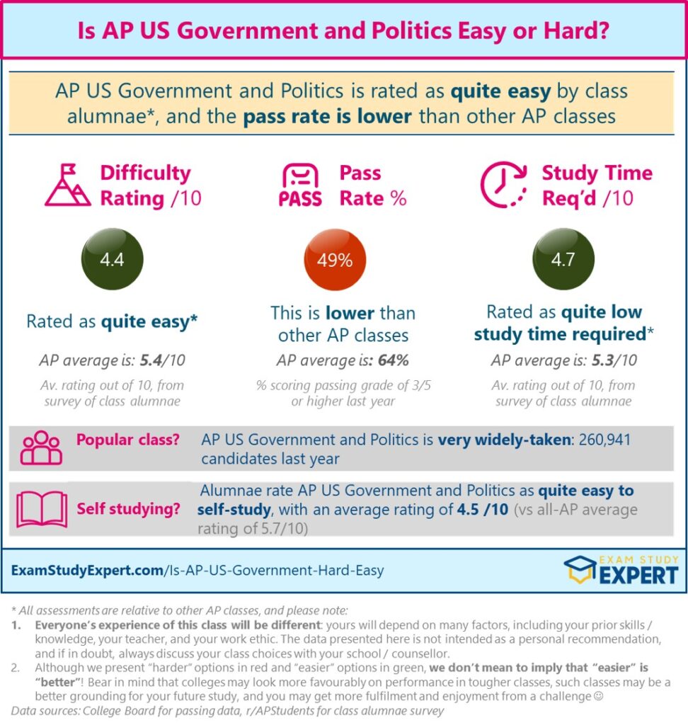 Is AP US Government and Politics Easy or Hard – Difficulty Rating