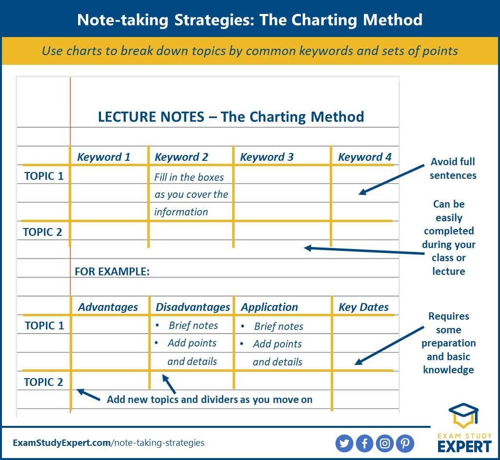 Charting Method Of Note Taking Examples