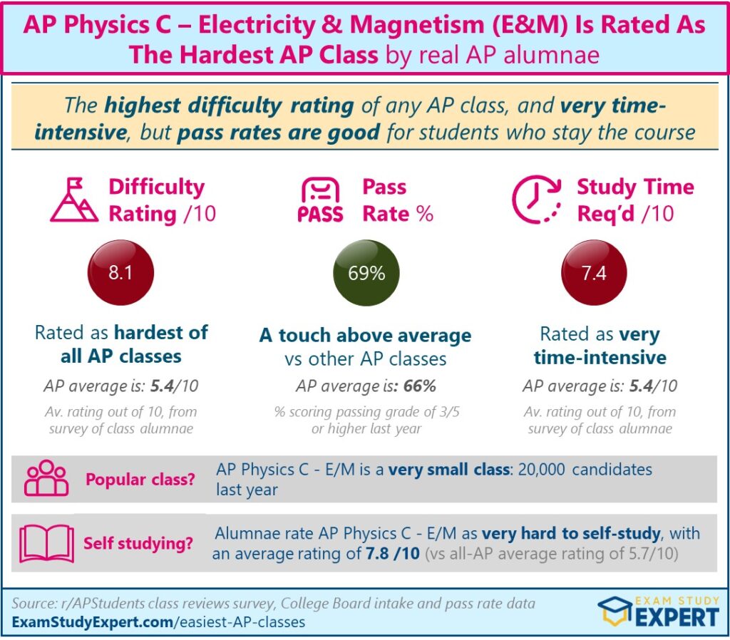 overview infographic with data for AP Physics C E&M 2022-23